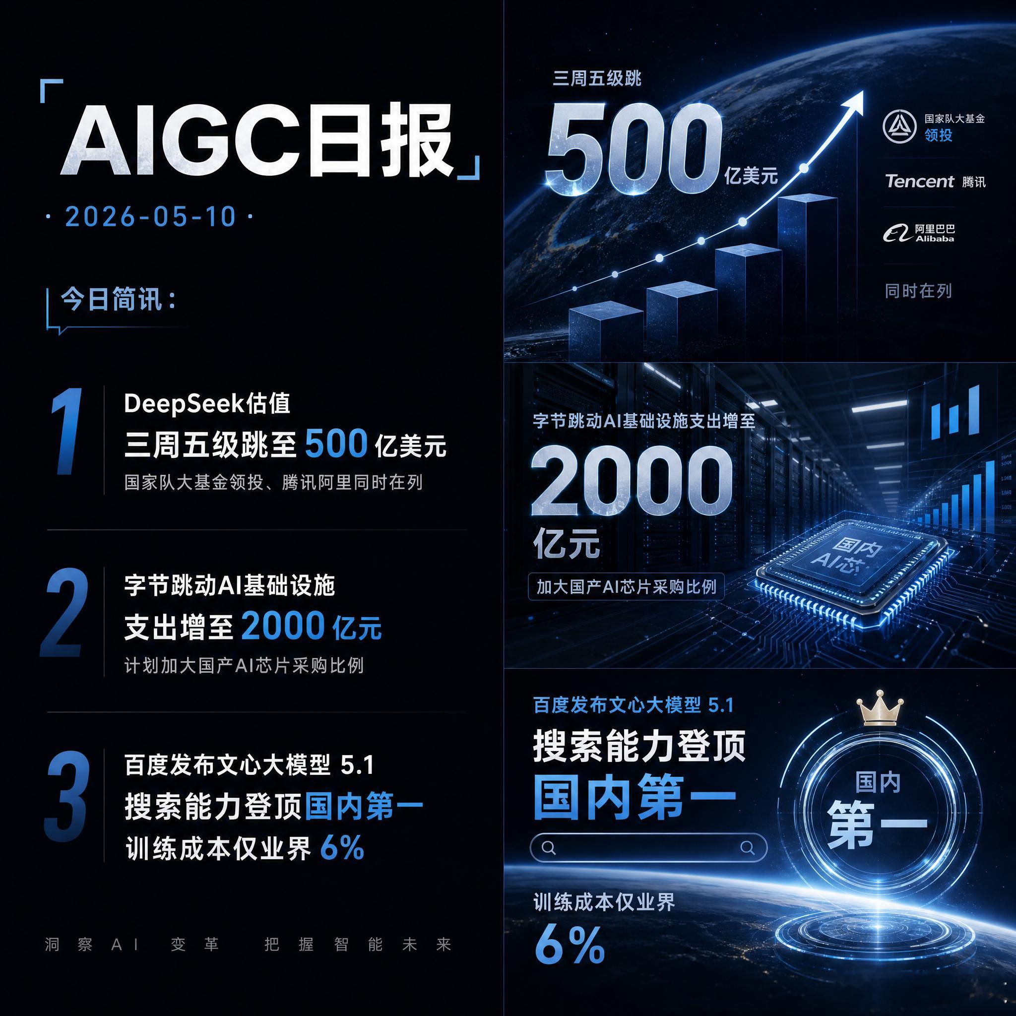 【AIGC日报 · 2026-05-10】今日简讯：1、DeepSeek估值三周