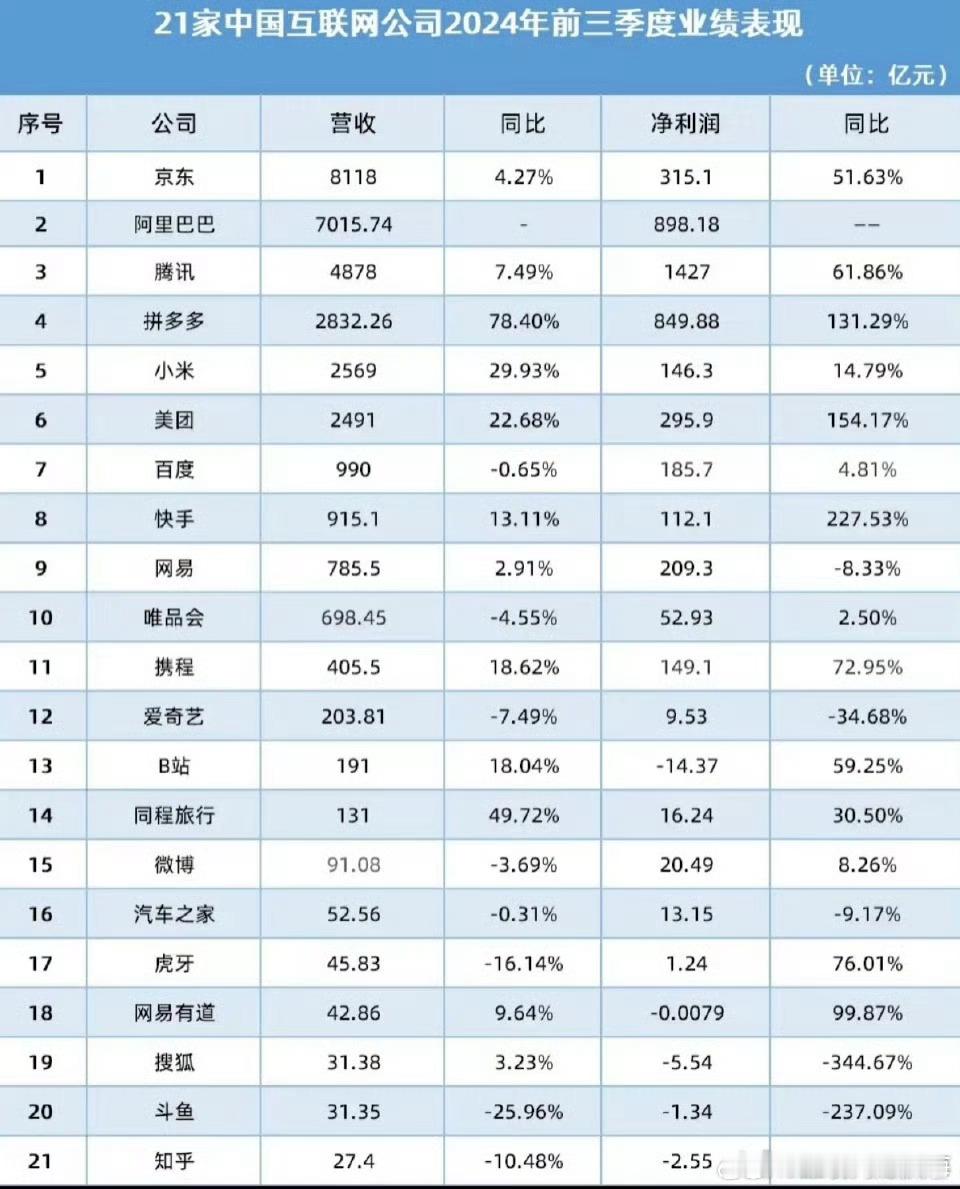 刘强东官宣全员加薪 今年前三季度，京东营收8118亿元，净利润315.1亿元。?