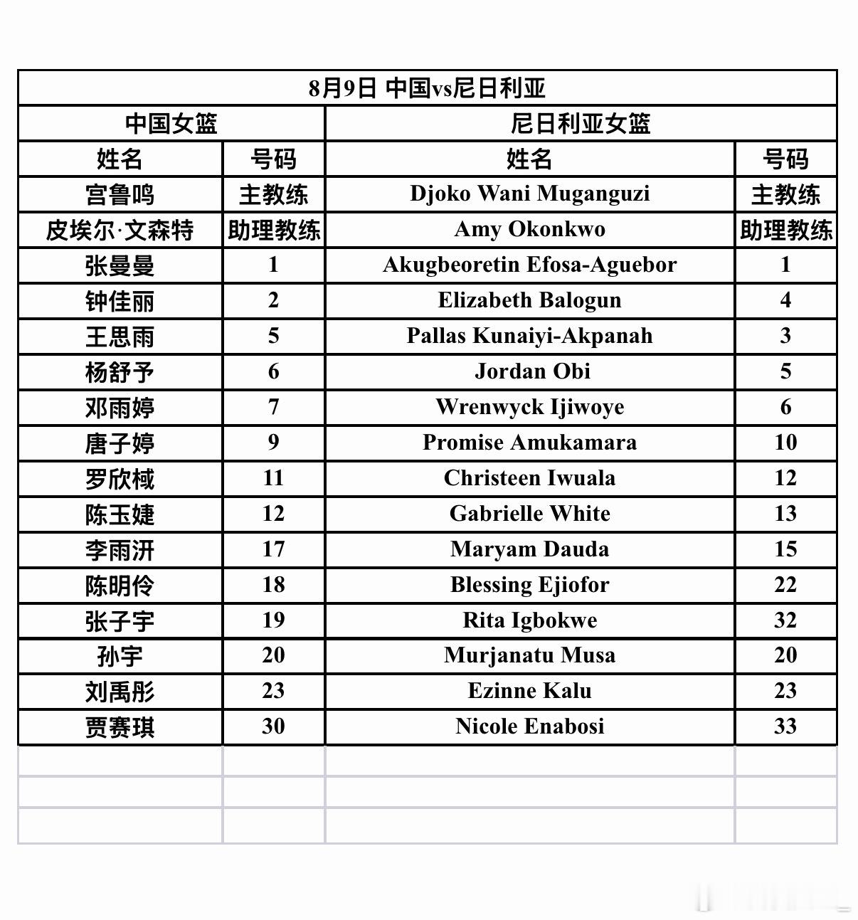 【二战非洲劲旅 中国女篮热身赛大名单出炉】8月9日，中国女篮和尼日利亚女篮的14