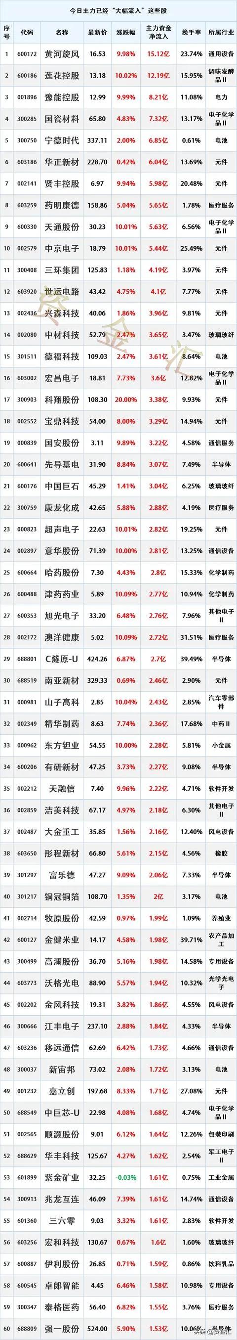 主力抢筹，9/14主力资金最大买入个股名单
时间2026年9月14日15:41: