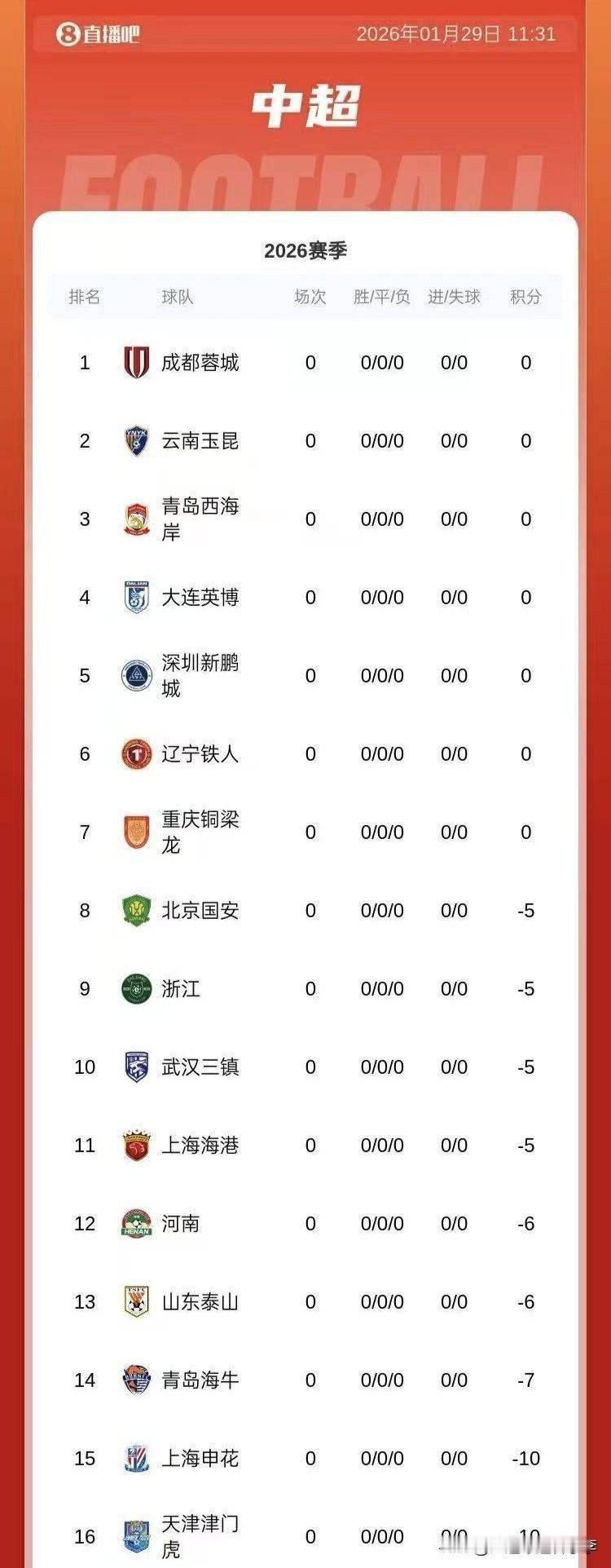 中超9支球队被罚分罚款，最多的申花和津门虎被罚了10分，最少的海港、国安等四队被