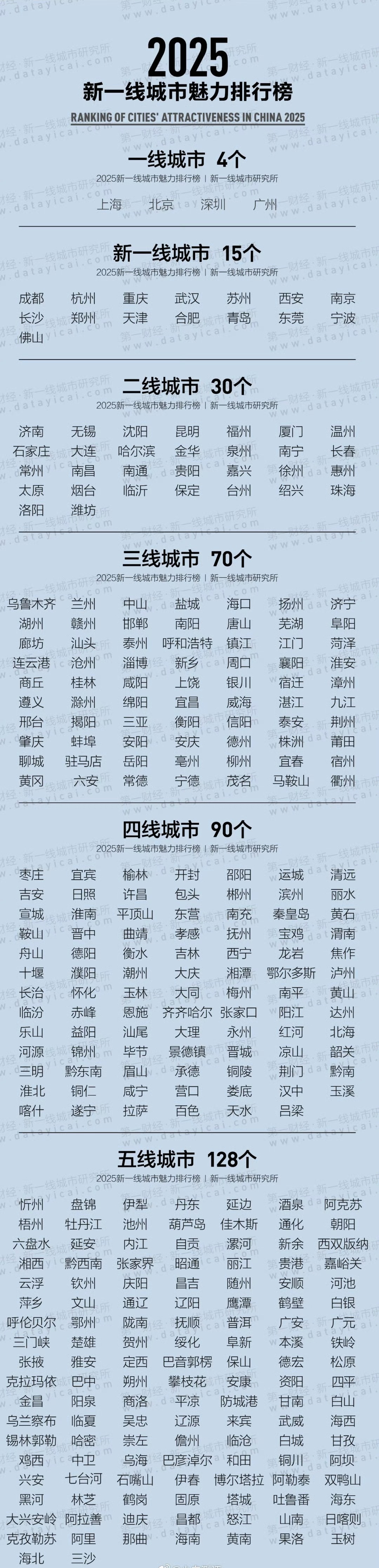 2025新一线城市官宣东莞佛山进新一线我是没想到的。来看看，你家算几线？ ​​​