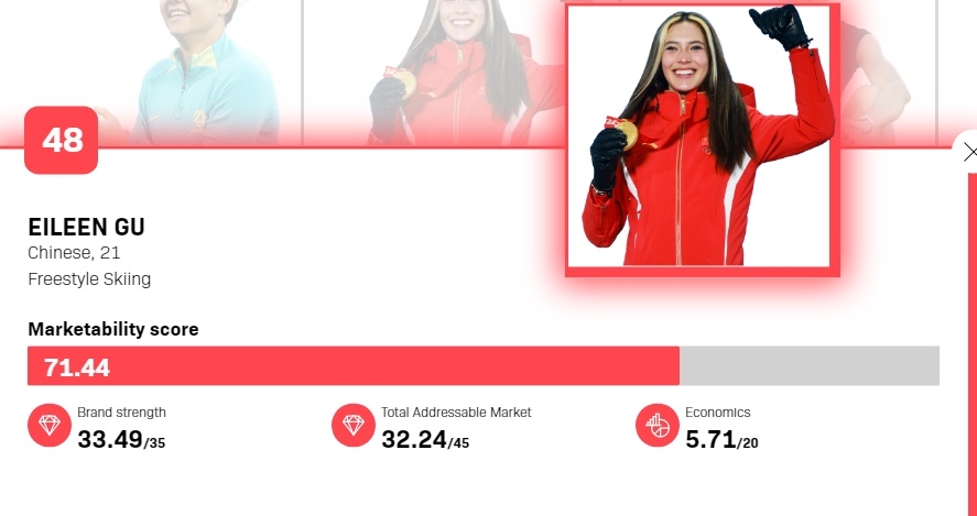 #谷爱凌入围最具市场价值运动员# 英国伦敦著名体育赛事传媒公司《Sportspr