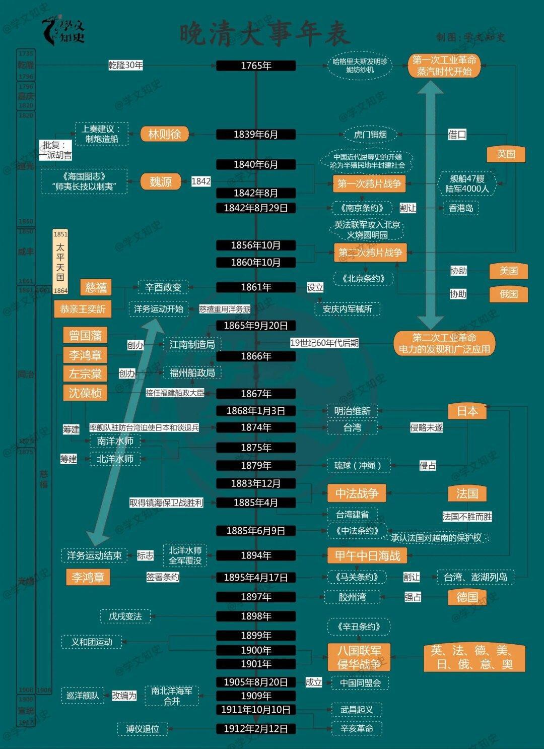 晚清大事年表