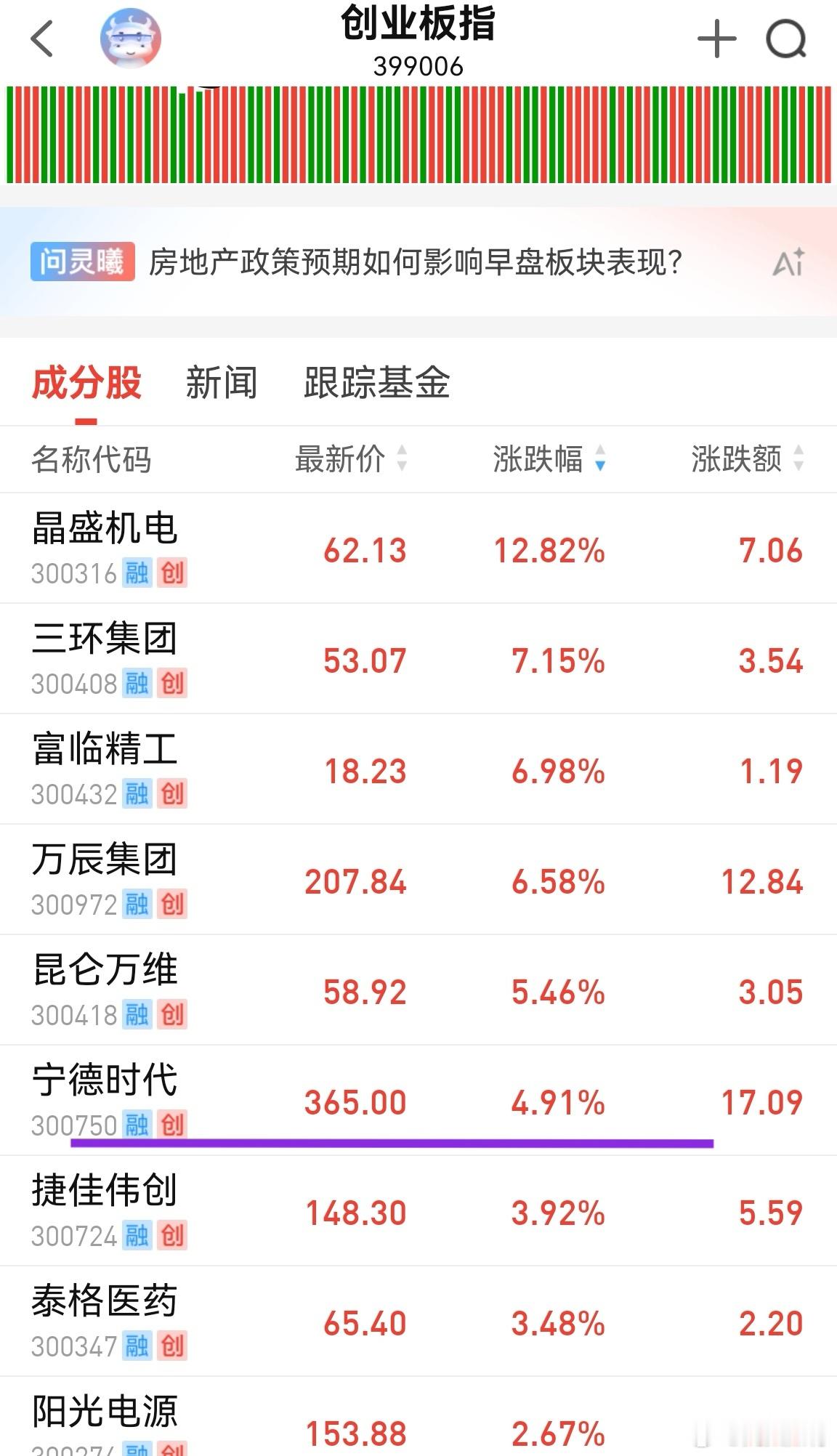宁德时代把创业板拉起来了。上证指数有老登股支撑，而创业板砸得有点多，于是托起了宁