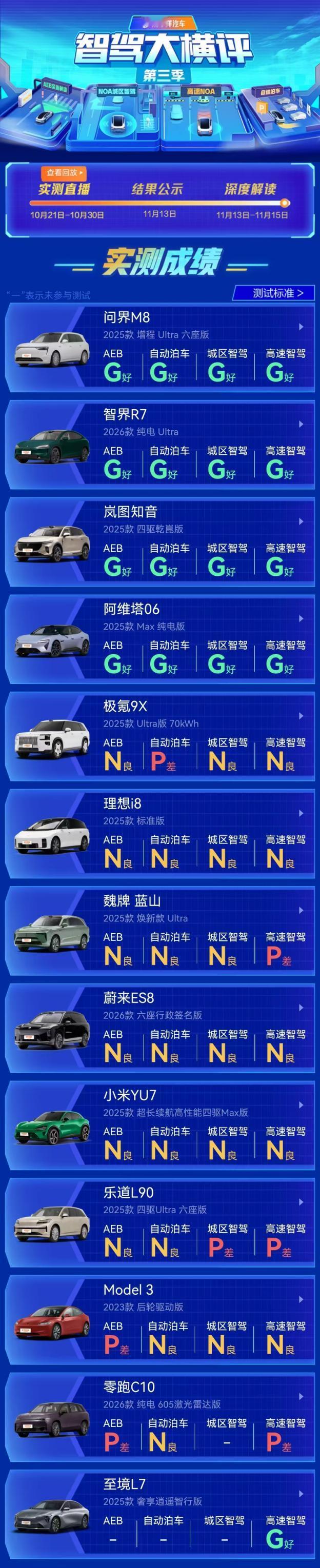 用户测评中最受关注的舒适性体验，在华为乾崑智驾上得到了完美体现。红绿灯启停没有顿