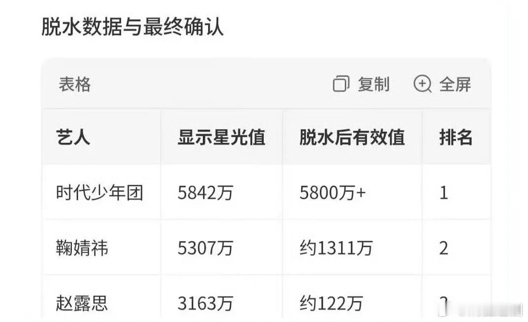 星光大赏脱水排名粉丝做的星光大赏脱水数据，看着可信度就不高…. 