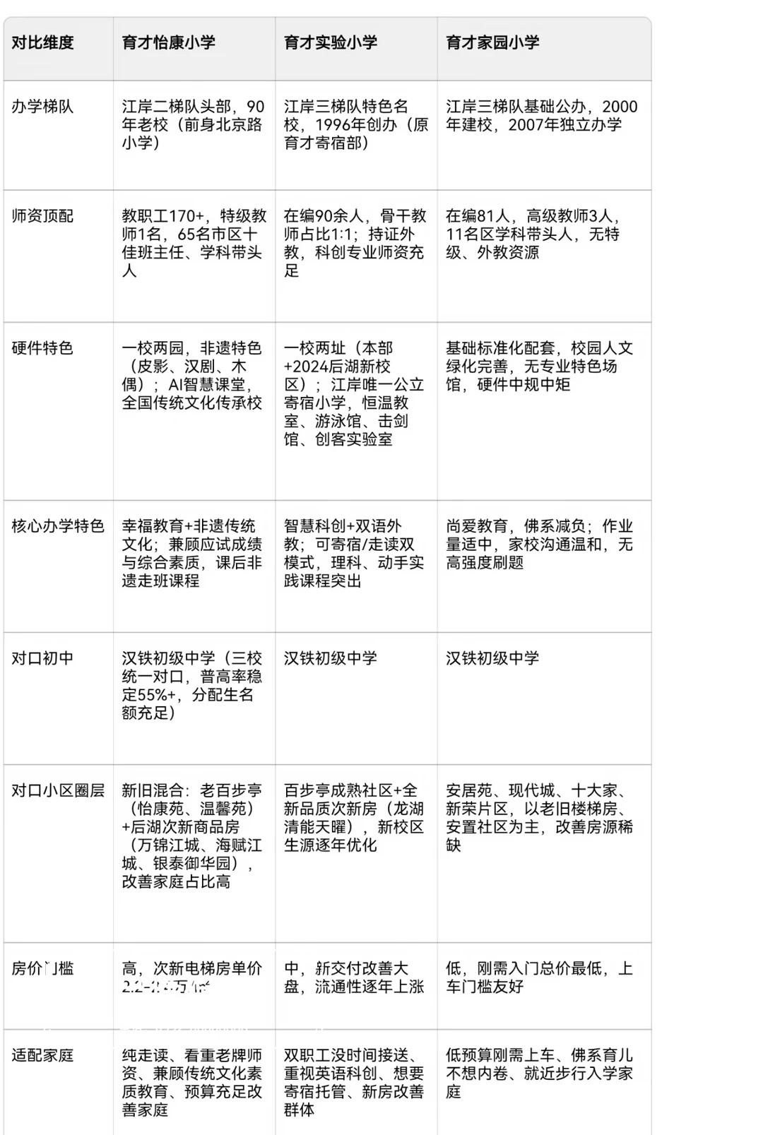 东后湖三所小学育才家园/实验/怡康怎么选
🏆 育才怡康｜片区综合实力天花板
1