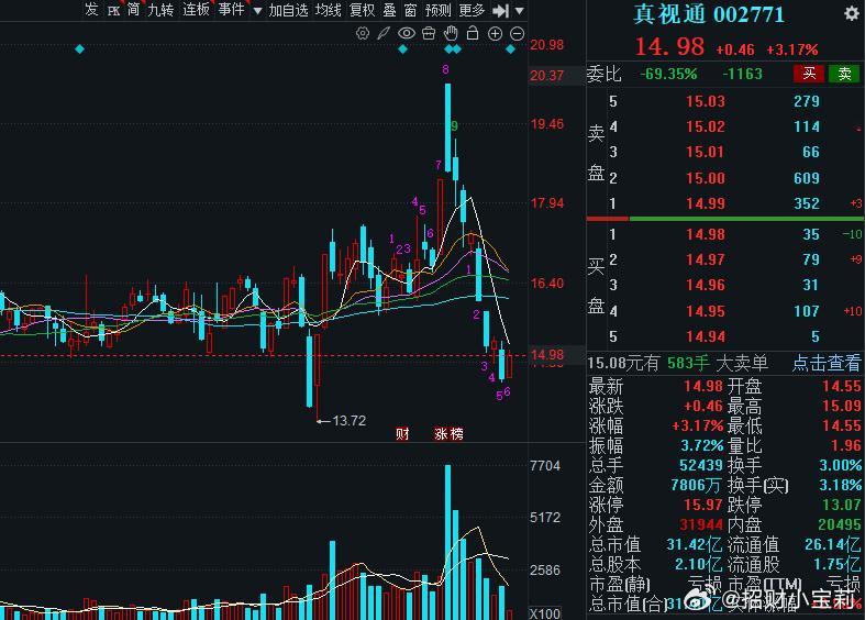 真视通跌到底了，又可以开始第二波行情了！ 