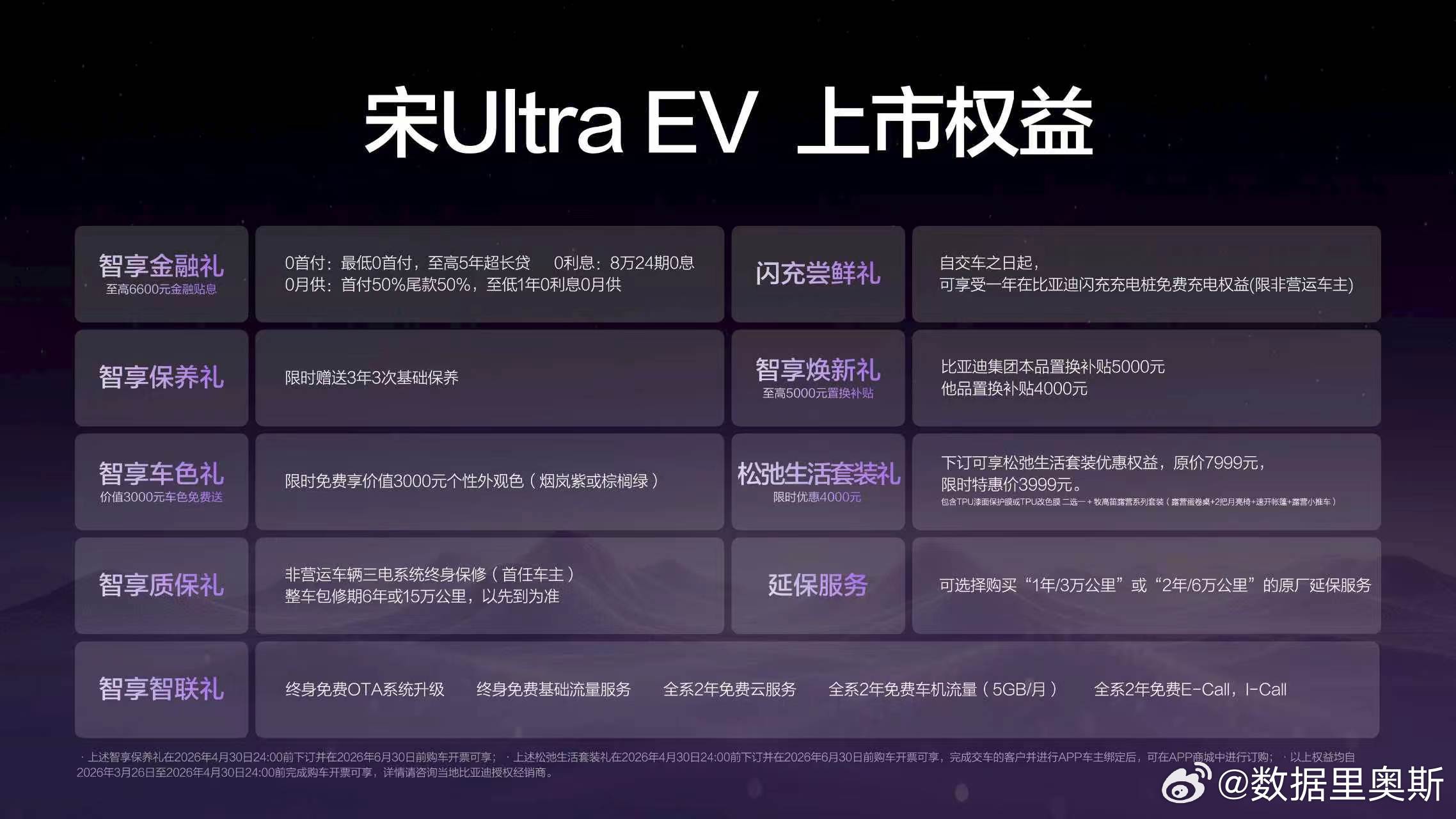 3 月 26 日，比亚迪王朝 B 级闪充 SUV 宋 Ultra EV 正式上市