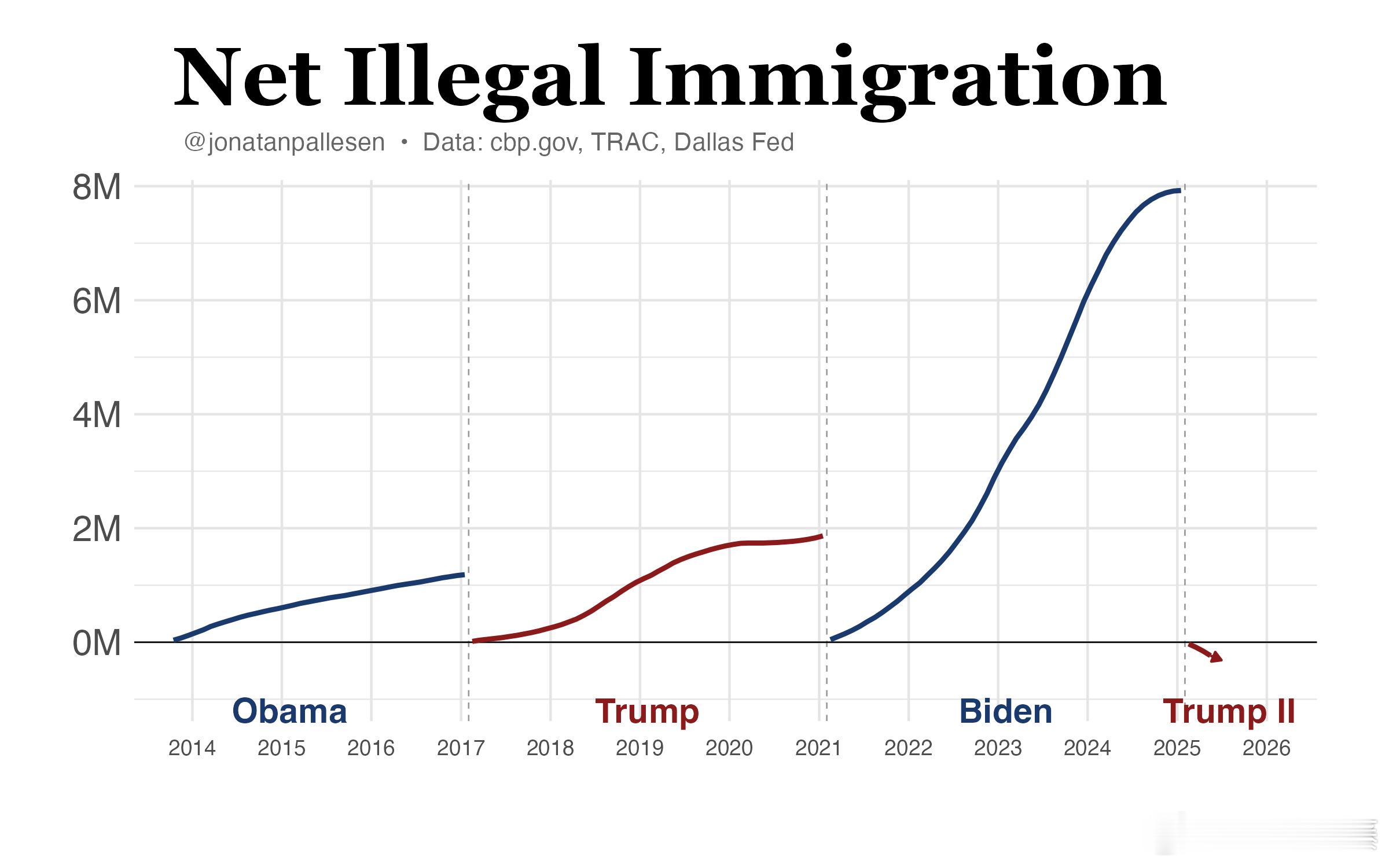 净非法移民川普第一任还正常第二任抓得比较紧，拜登太不正常了，一下子放了八百万人进