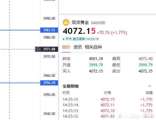 黄金给到的4066多目前正在发力来到4072位置，6美刀空间！减继续看就好！看见