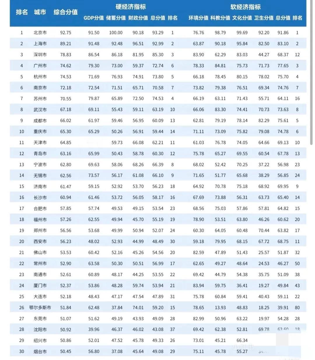 全国30强城市最新排名出炉：
苏州第7，远超重庆，郑州仅第19，绍兴第29
处于