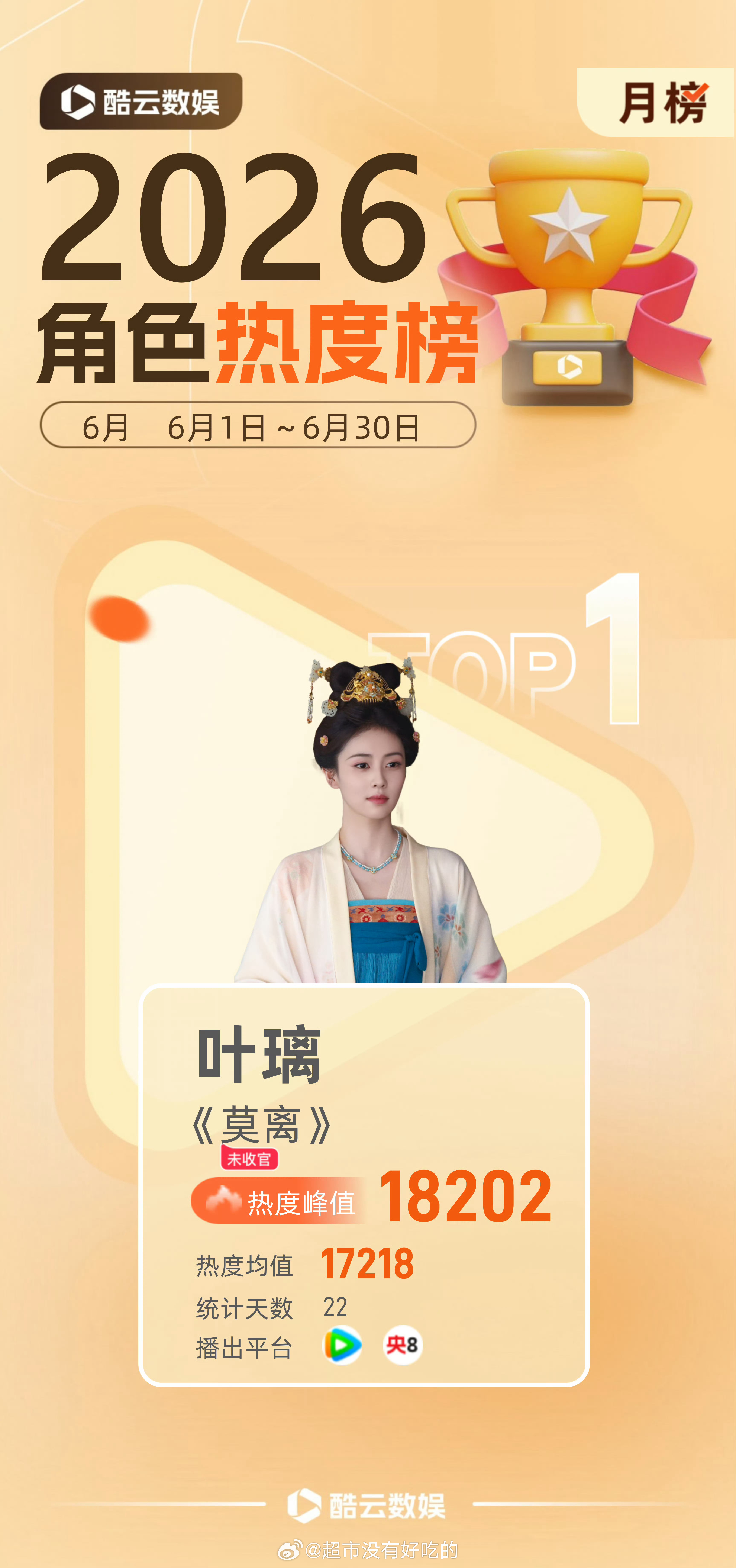 白鹿《莫离》叶璃6月角色热度登顶拿下酷云6月角色热度月榜冠军🔥恭喜莫离，叶璃值