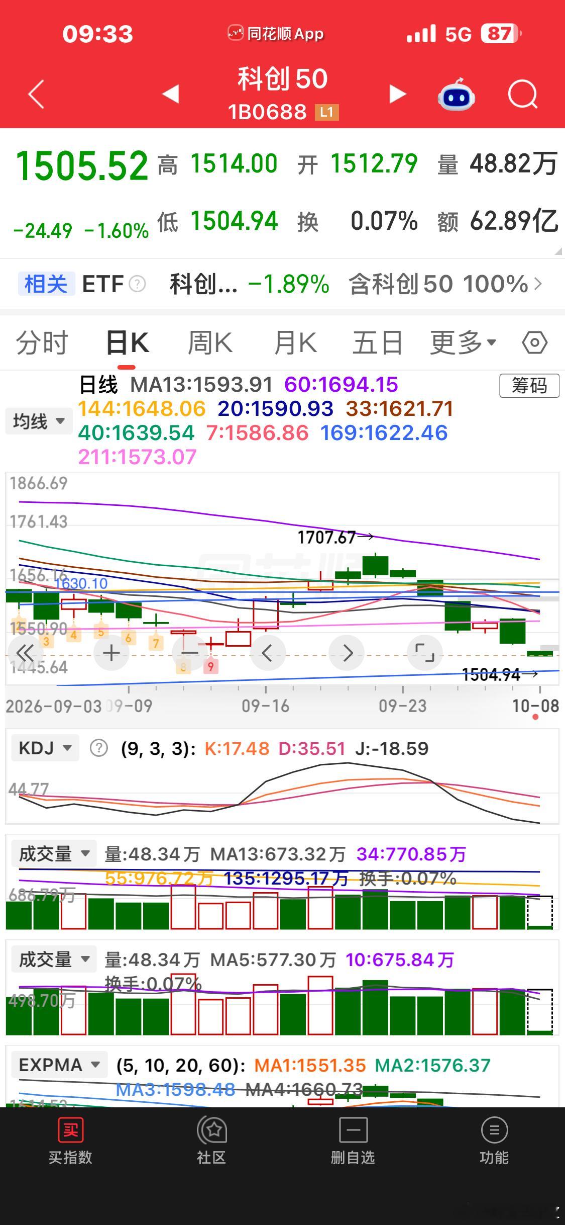 科创板马上要来到支撑位了 ​​​