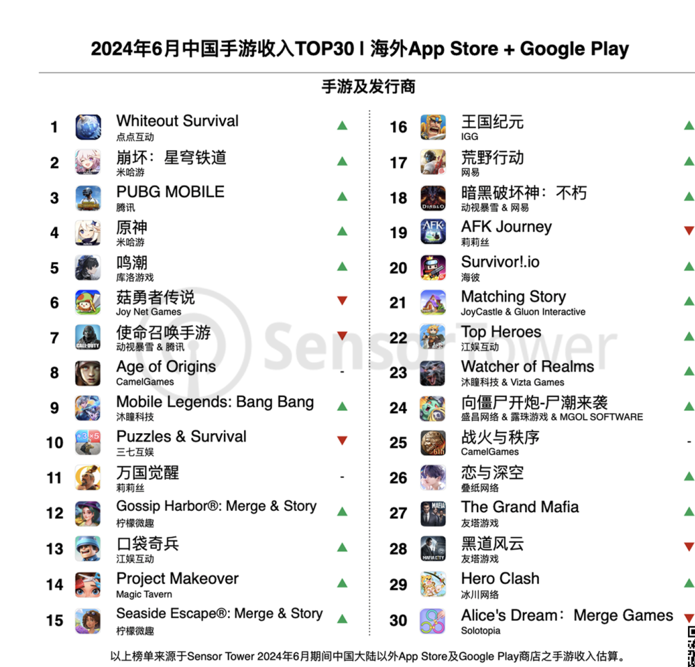 2024 年 6 月出海中国手游：《鸣潮》蝉联增长榜冠军