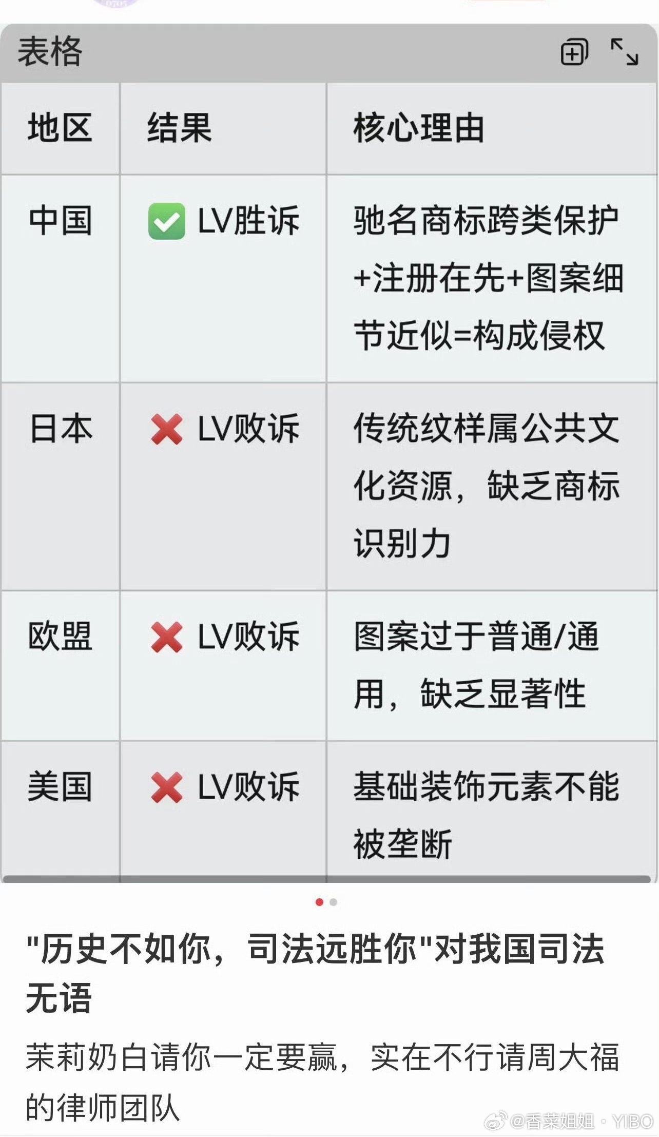 LV一点也不顾忌中国市场了吗据说LV在很多国家告过，在日本败诉，在美国败诉，在欧