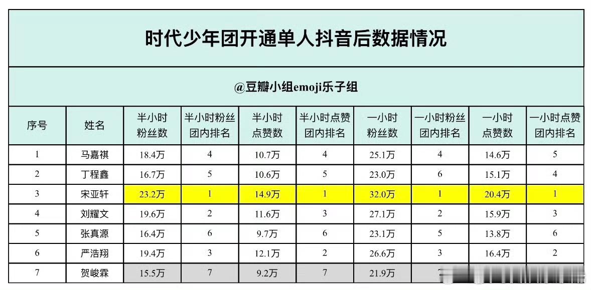 时代少年团开通单人抖音后数/据情况，你觉得谁更出圈？马嘉祺 丁程鑫 宋亚轩 刘耀