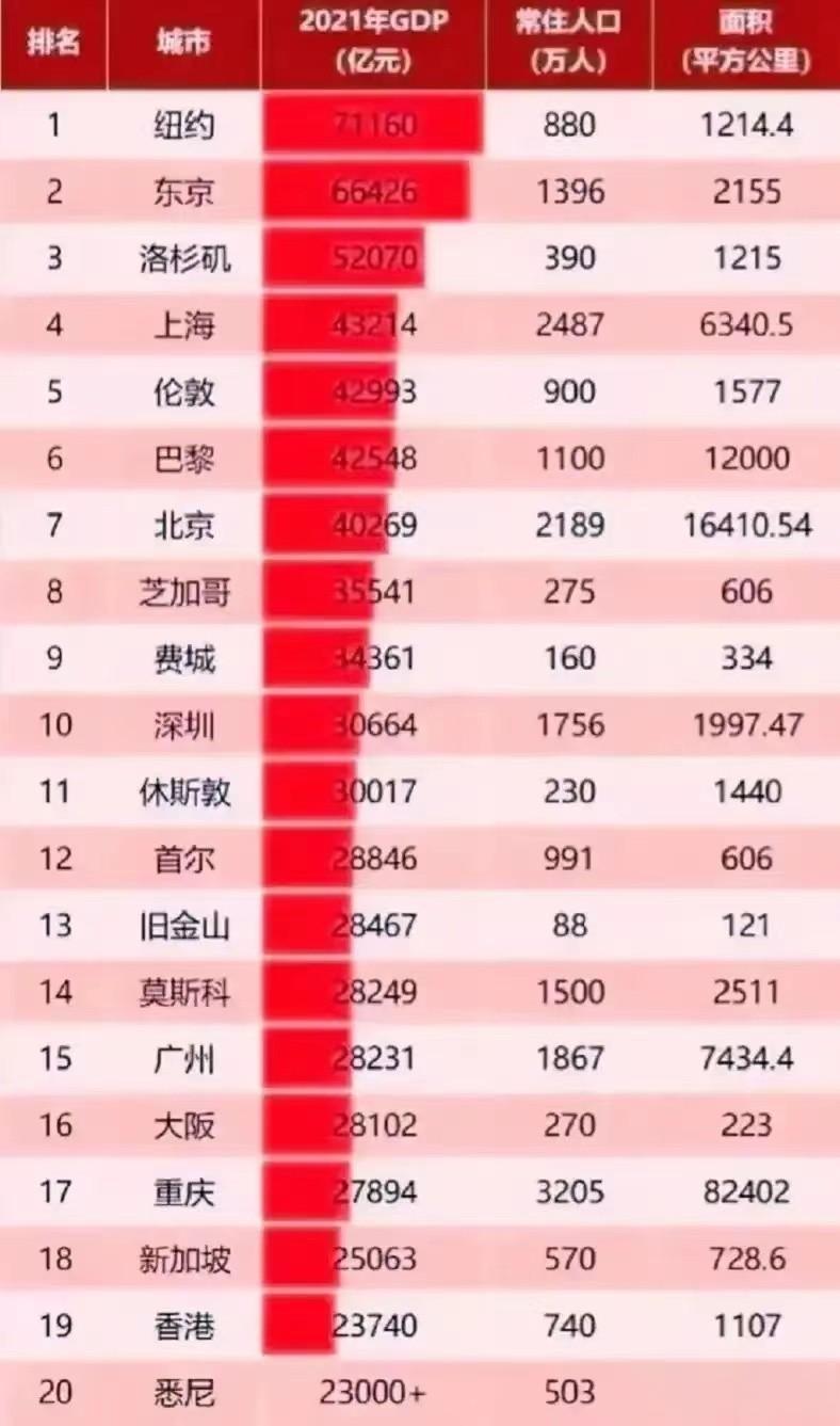 全球GDP前20名的大城市排名一览。
纽约、东京、洛杉矶位列前三。
上海超越伦敦