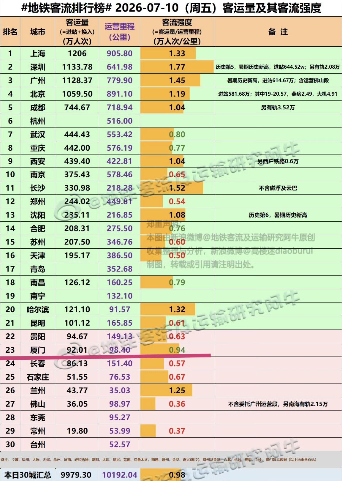 【7月10日（周五），厦门地铁客流完成92.01万人次，排全国23位】

我们一