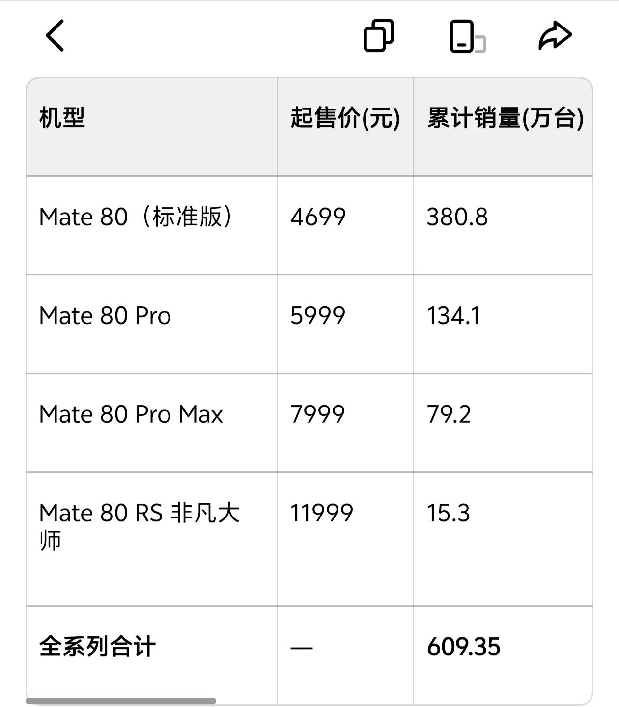 📊 Mate 80 系列销量（截至2026-05-17，约5.5个月）
 
说