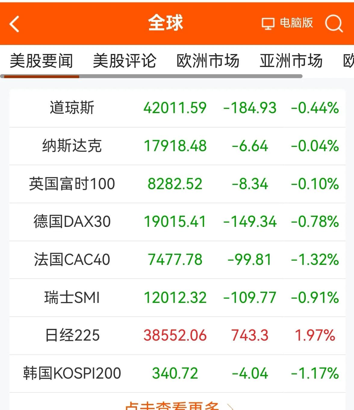 老手说股：（1）
消息速递，今天是10月4日，星期五，来看下我所关注的外围情况。