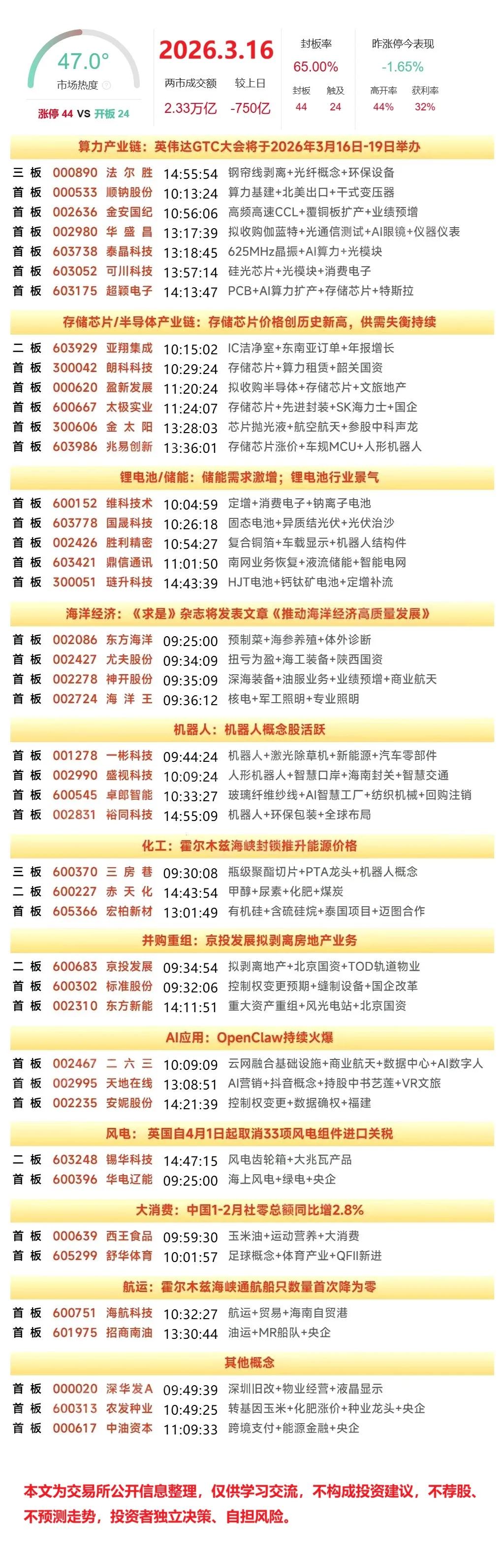 3月16日复盘：顺钠股份、中油资本、赤天化、兆易创新隔日走势的一些看法！

1、