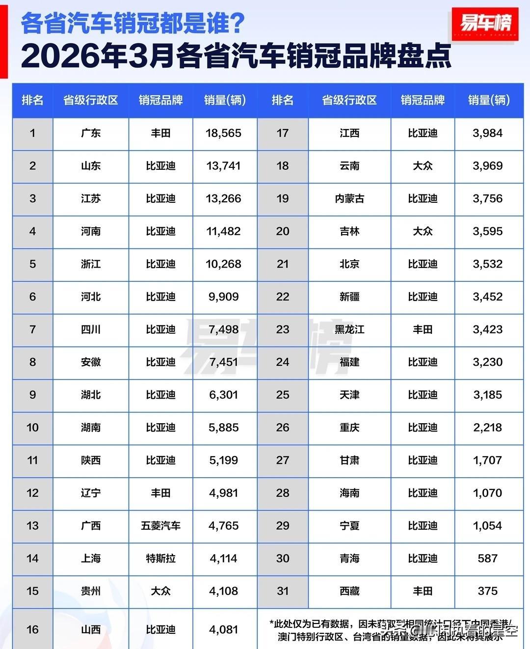 3月，比亚迪在北京卖了0.35万辆，销量第一
3月，比亚迪在江苏卖了1.33万辆