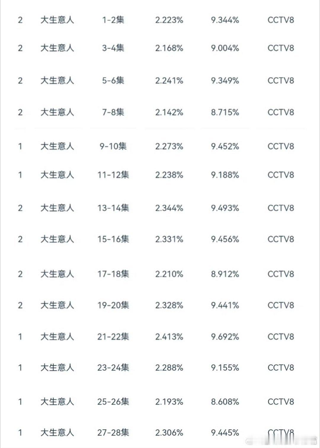 大生意人 中式婚礼《大生意人》还能不能冲前五前三？前28集cvb集均2.264！