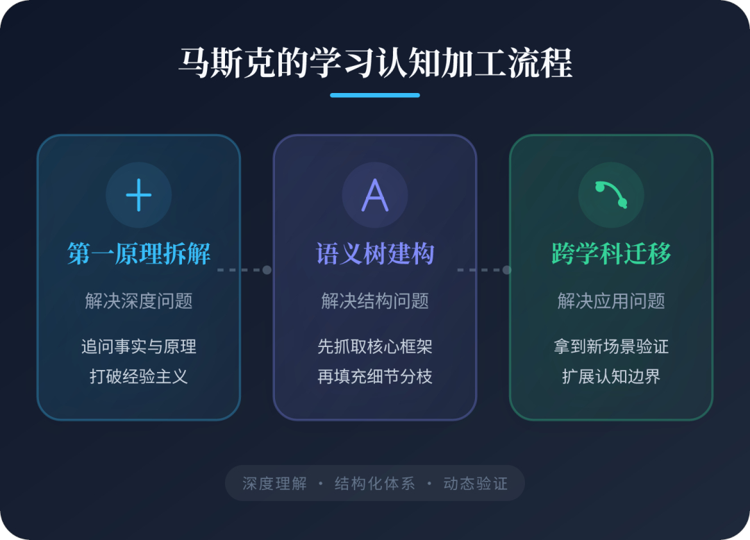 马斯克的学习方式，常被概括为三种方法：第一原理拆解、语义树建构、跨学科迁移。听起