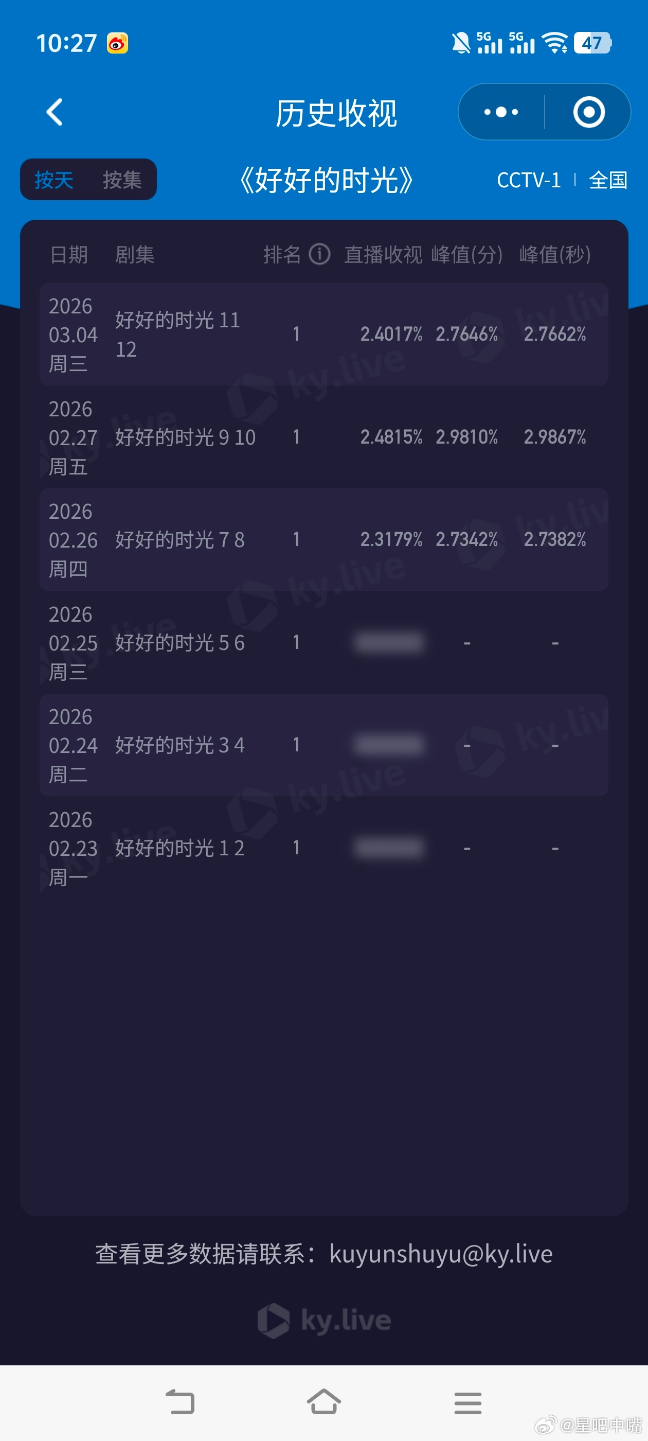 好好的时光《好好的时光》断档四天后复播收视依然坚挺！复播第一天酷云峰值2.76，