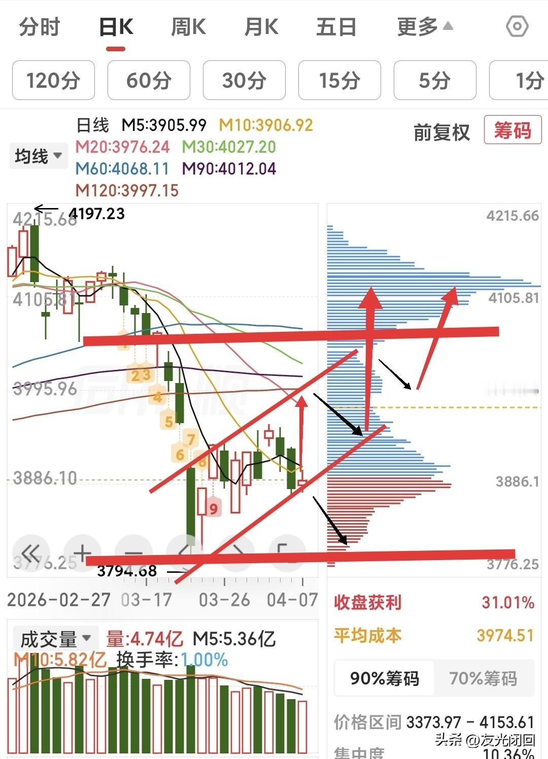 4月7日A股复盘点评及周三操作策略！
今日大盘受外围利好影响开盘高开，但盘中冲高