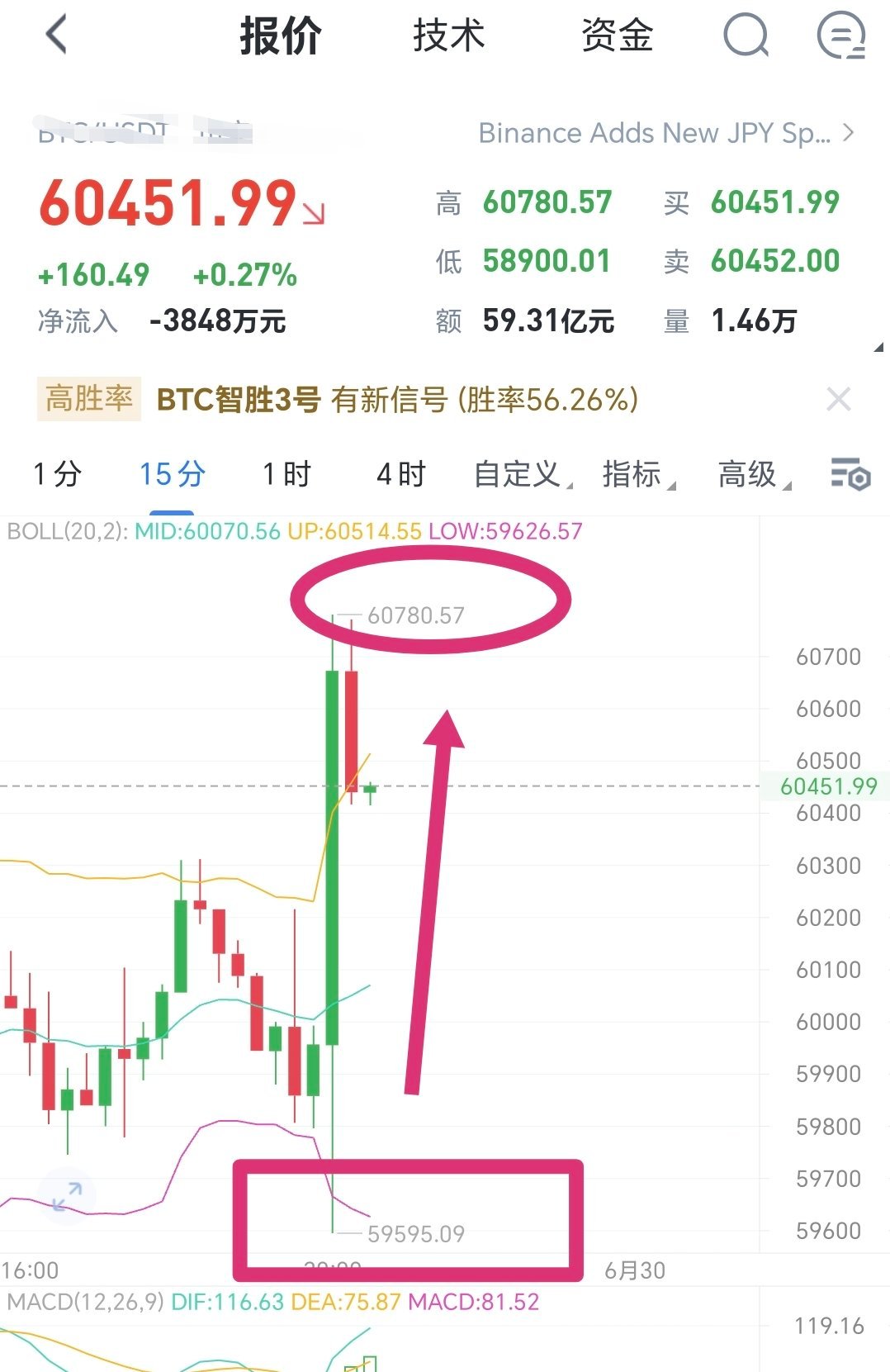 上涨是必然，直播看涨，精准阻击比特币超话区块链