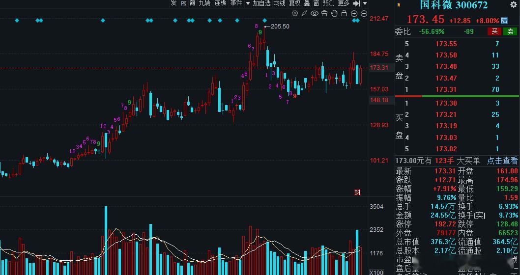 国科微准备收复失地，节奏依旧很稳，耐心等待下，节后应该会有不错的肉！ 