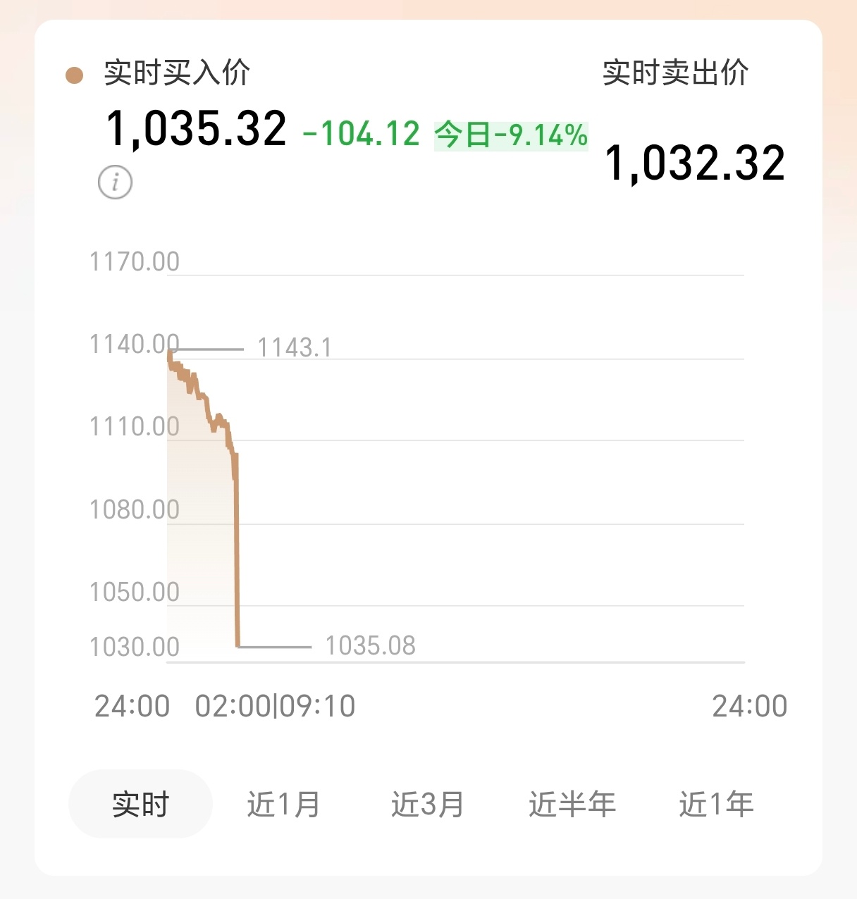 金价哇，黄金一下跌一百多。这也是前所未有的。接下来到底说啥走势？