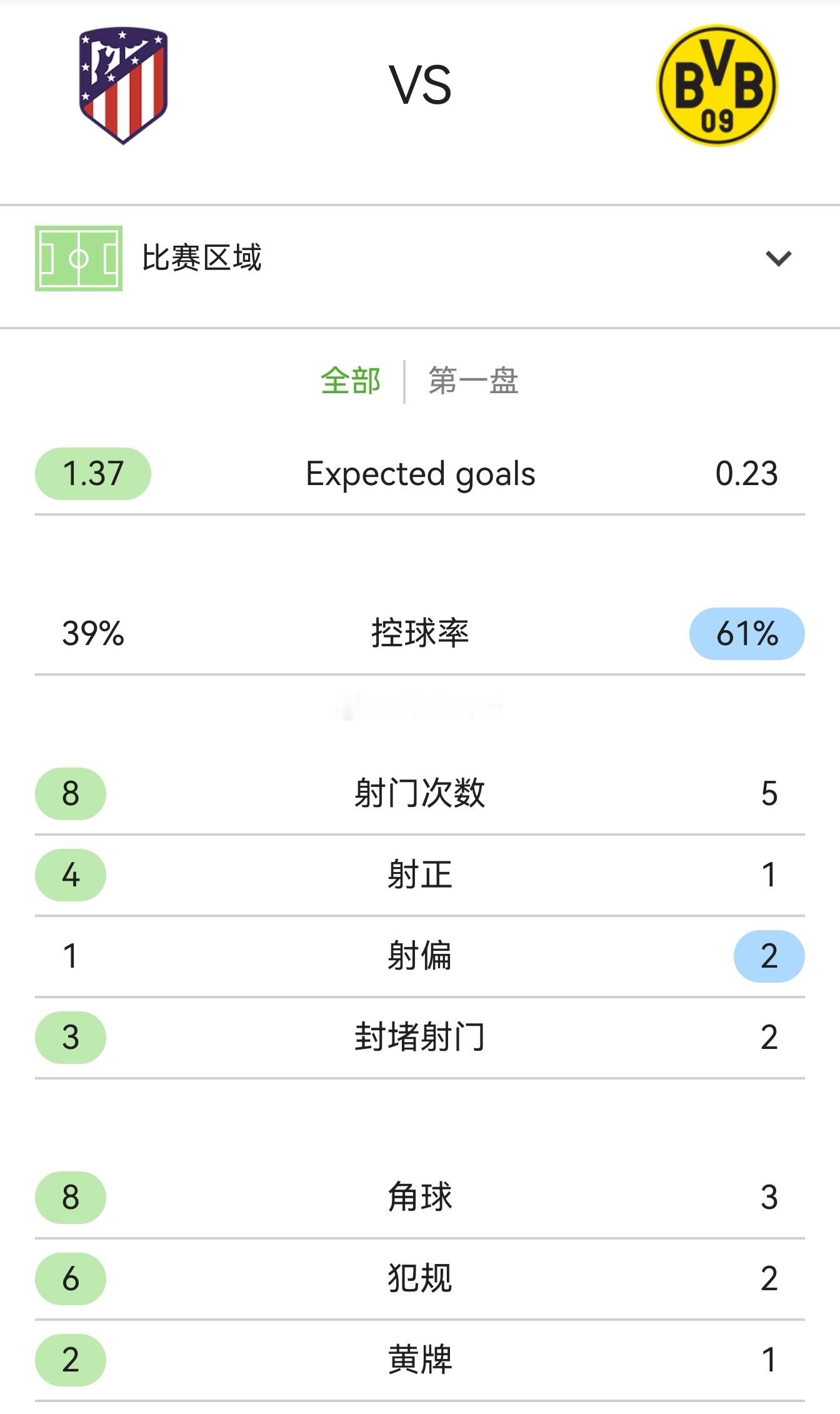 马竞2：0多特，半场技术统计 ​​​