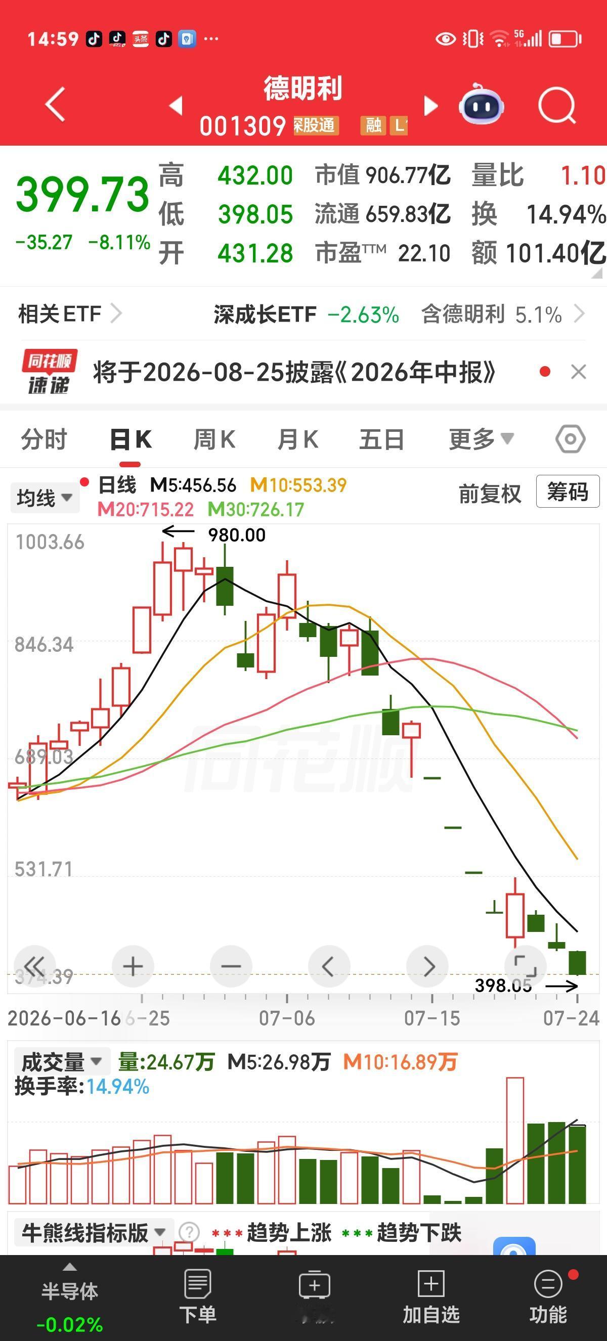 周五评论：德明利，引路鱼，招祸鱼。

今天市场全线下跌，创业板及深成指大跌近3%