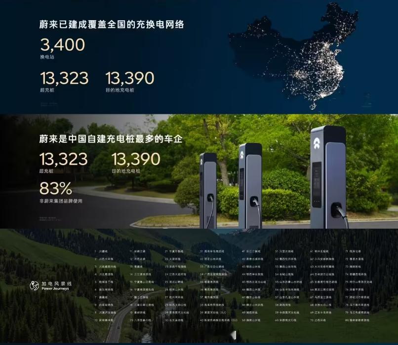 蔚来 在充换电领域10年累计投入超过180亿元人民币。蔚来已成为中国自建充电桩最