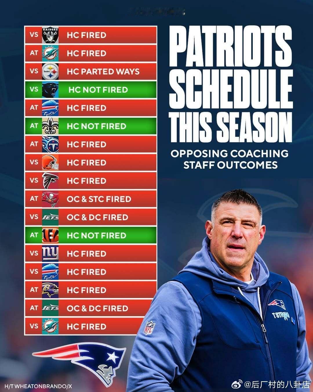 😬来收人了？💥本赛季所有和爱国者在常规赛交手的球队中，只有黑豹、圣徒和猛虎没