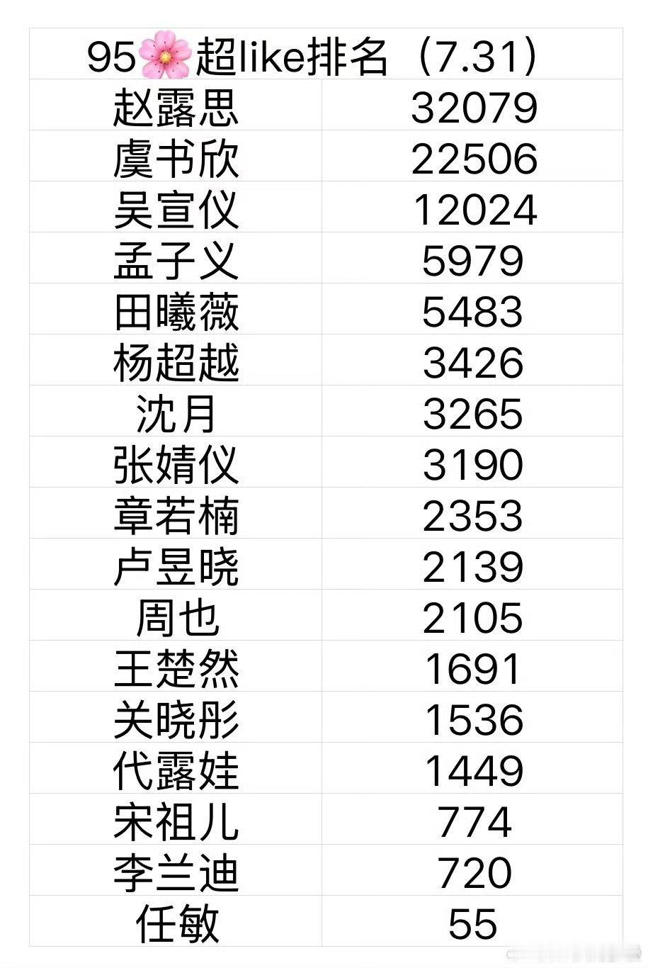 现在这些数据都太假了所以很少看了骗沙子的同一个人，不播剧不进组没综艺没未来反而吸