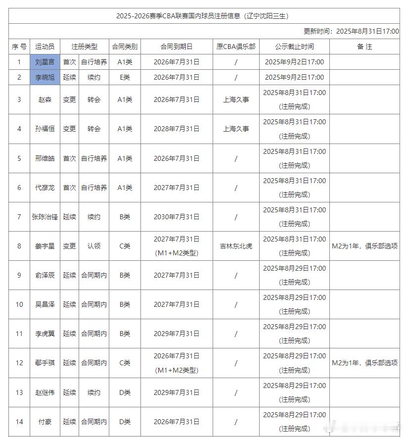 辽宁队注册名单，韩德君不在其中。 ​​​
