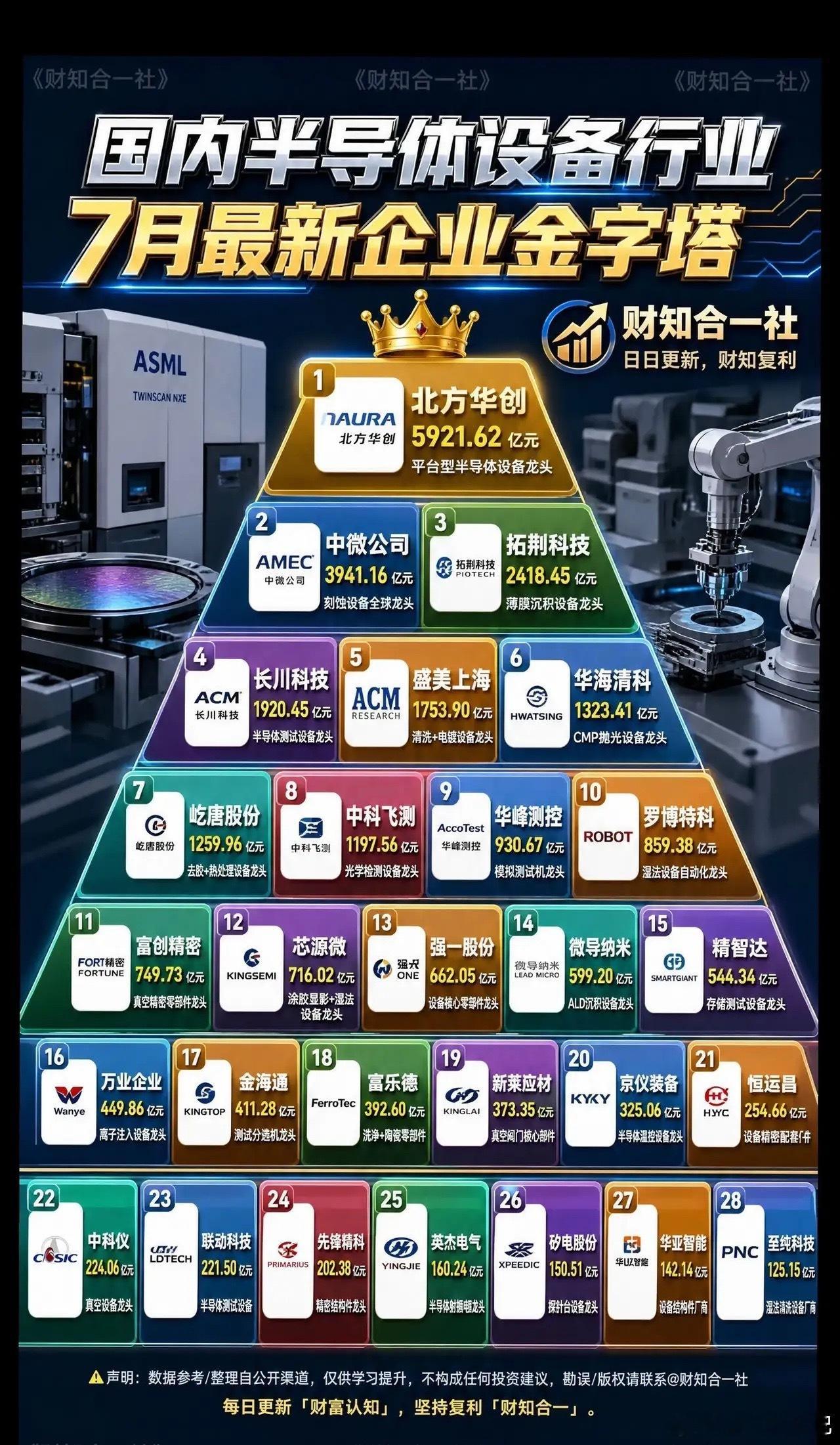 国内半导体设备7月最新金字塔榜单，国产替代进程加速国内半导体设备赛道竞争格局一目