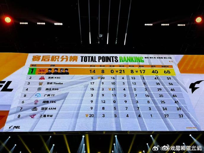 JDG突围赛再吃一鸡 看完JDG突围赛吃鸡🤩，真的越看越上头😜，选手们全程在