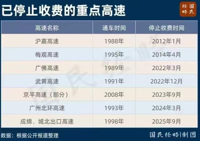 9月才刚刚开始，中国就迎来了三个好消息，与我们息息相关！

第一，取消高速费，这