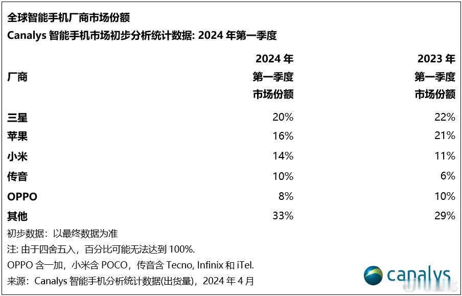 Canalys今天公布了2024年第一季度全球智能手机市场数据。数据显示全球智能