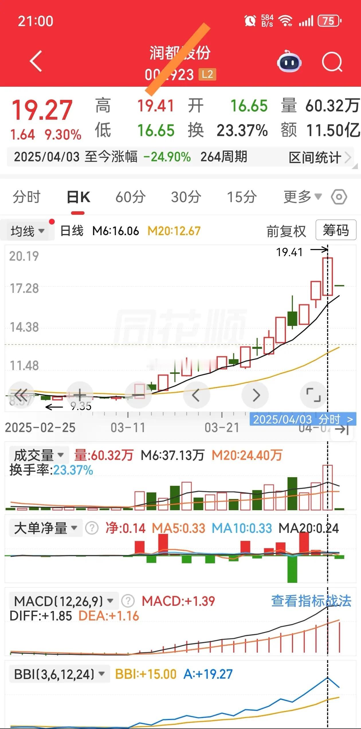 别人都是翻倍才离场，你为啥这么早,才涨了50%,就匆匆忙忙退场？（观图三有感）身