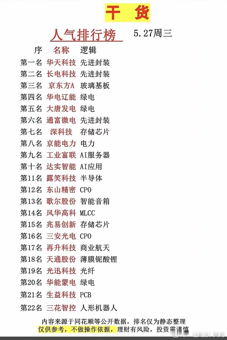 5.27周三  市场热议+人气热度榜！1.先进封装2.绿电3.存储芯片，CPO4