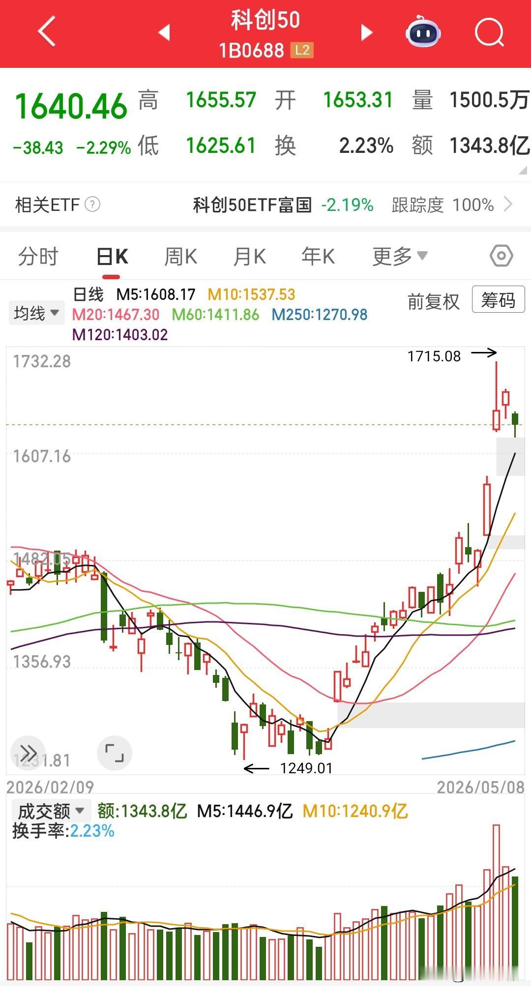 科创50距离1725的历史高点只差一层窗户纸，但是这周的放量冲高回落给这层窗户纸