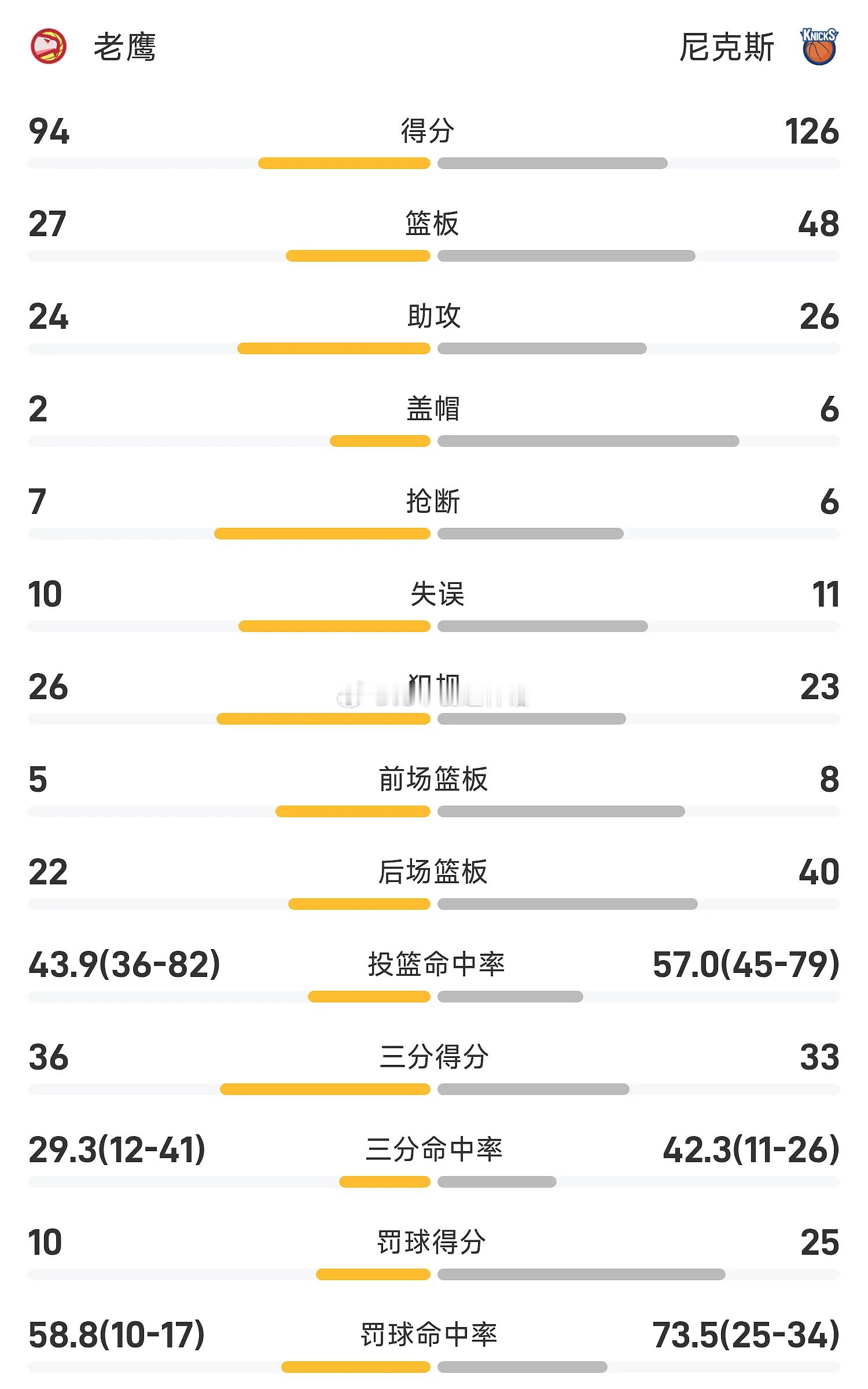 04月29日讯 25/26赛季NBA 季后赛 东部第一轮，尼克斯对阵老鹰。双方全
