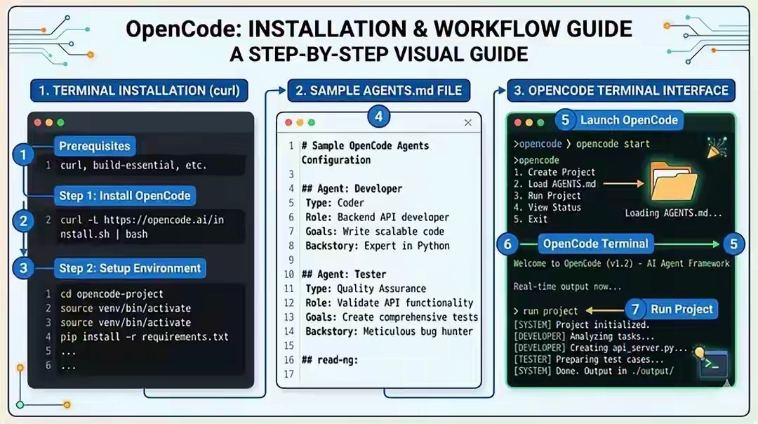 OpenCode：智能体界的Linux 